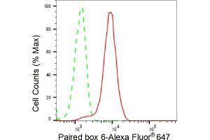 Flow cytometric analysis of Paired box 6 expression in HeLa cells using Paired box 6 antibody (ABIN7799725), 1:2,000). (Rekombinanter PAX6 Antikörper)