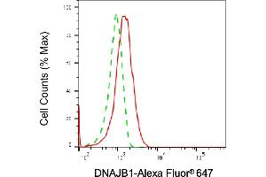Flow cytometric analysis of DNAJB1 expression in HepG2 cells using DNAJB1 antibody (ABIN7798374), 1:2,000).