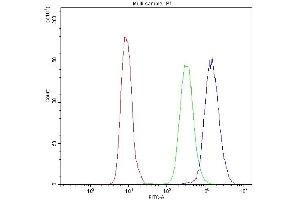 Flow Cytometry analysis of U937 cells using anti-PNP antibody (ABIN4886701).