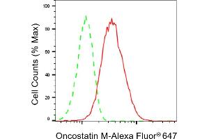 Flow cytometric analysis of Oncostatin M expression in HepG2 cells using Oncostatin M antibody (ABIN7799703), 1:2,000). (Rekombinanter Oncostatin M Antikörper)