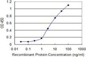 ELISA image for anti-Intraflagellar Transport 20 Homolog (IFT20) (AA 1-148) antibody (ABIN949762)
