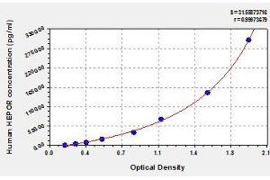 Typical standard curve (EPOR ELISA Kit)