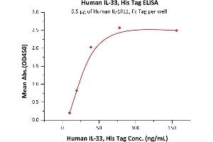 ELISA image for Interleukin 33 (IL33) (AA 109-270) (Active) protein (His tag) (ABIN6938888)