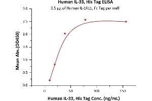 Immobilized Human IL-1RL1, Fc Tag (ABIN2181368,ABIN2181367) at 5 μg/mL (100 μL/well) can bind Human IL-33, His Tag (ABIN6923158,ABIN6938888) with a linear range of 5-20 ng/mL (QC tested).