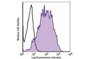 Flow Cytometry (FACS) image for anti-C-Type Lectin Domain Family 10, Member A (CLEC10A) antibody (ABIN2664535)