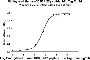 ELISA image for CD3 epsilon (CD3E) (AA 23-48) protein (Fc-Avi Tag,Biotin) (ABIN7274154)