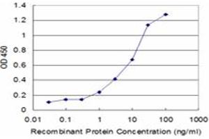 ELISA image for anti-Nudix (Nucleoside Diphosphate Linked Moiety X)-Type Motif 1 (NUDT1) (AA 1-179) antibody (ABIN561864)