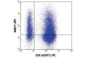 Flow Cytometry (FACS) image for anti-Tumor Necrosis Factor alpha (TNF alpha) antibody (APC) (ABIN2658839) (TNF alpha Antikörper  (APC))