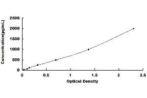 Typical standard curve (C4BPB ELISA Kit)