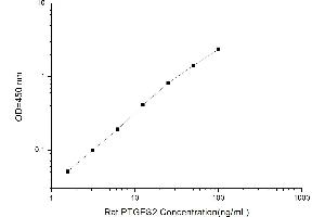 Typical standard curve (PTGES2 ELISA Kit)