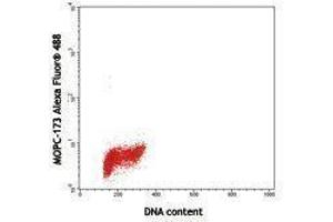 Flow Cytometry (FACS) image for anti-Proliferating Cell Nuclear Antigen (PCNA) antibody (Alexa Fluor 488) (ABIN2657571)