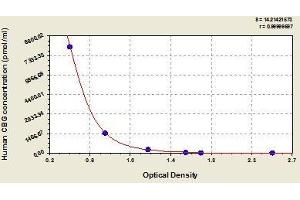 Typical standard curve (SERPINA6 ELISA Kit)