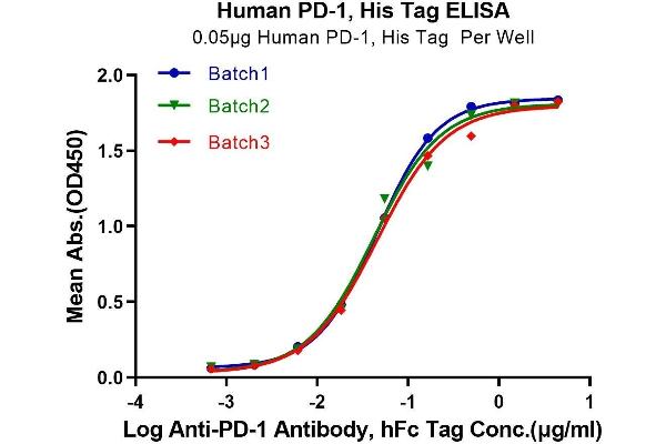 PD-1 Protein (AA 25-167) (His tag)