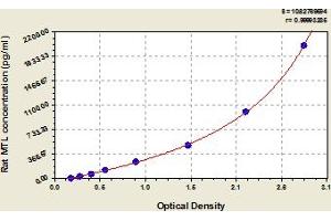 Typical Standard Curve (Motilin ELISA Kit)