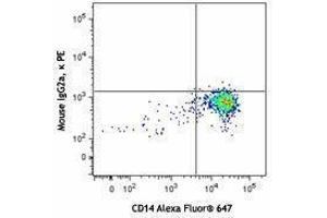 Flow Cytometry (FACS) image for anti-Chemokine (C-X-C Motif) Ligand 10 (CXCL10) antibody (PE) (ABIN2662701) (CXCL10 Antikörper  (PE))