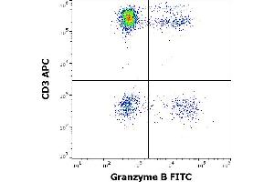 Flow cytometry multicolor intracellular staining of human lymphocytes stained using anti-human Granzyme B (CLB-GB11) FITC antibody (4 μL reagent / 100 μL of peripheral whole blood) and anti-human CD3 (UCHT1) APC antibody (10 μL reagent / 100 μL of peripheral whole blood). (GZMB Antikörper  (FITC))
