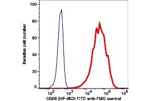 Flow Cytometry (FACS) image for anti-CD69 (CD69) antibody (FITC) (ABIN7077387) (CD69 Antikörper  (FITC))