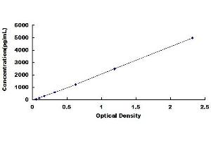 Typical standard curve (Keratin 10 ELISA Kit)