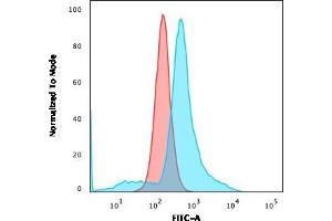 Flow Cytometry (FACS) image for anti-CD68 Molecule (CD68) (AA 150-301) antibody (ABIN6941245)