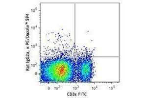 Flow Cytometry (FACS) image for anti-Interleukin 7 Receptor (IL7R) antibody (PE/Dazzle™ 594) (ABIN2659647) (IL7R Antikörper  (PE/Dazzle™ 594))