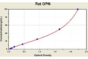 Diagramm of the ELISA kit to detect Rat OPNwith the optical density on the x-axis and the concentration on the y-axis.