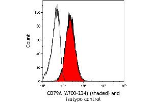 Flow Cytometry (FACS) image for anti-B-cell antigen receptor complex-associated protein alpha chain (CD79A) (AA 176-226) antibody (ABIN7454005)