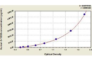 Typical Standard Curve (S100B ELISA Kit)