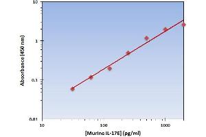 Interleukin 25 (IL25) ELISA Kit