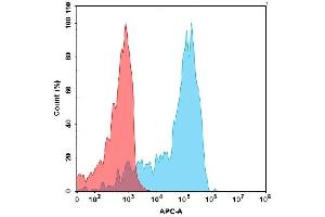 Flow Cytometry (FACS) image for Insulin-Like Growth Factor Binding Protein 7 (IGFBP7) (AA 30-282) protein (His tag) (ABIN7092833)