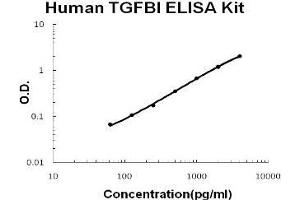 Human TGFBI/beta IG-H3 PicoKine ELISA Kit standard curve