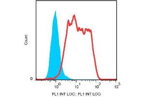 Flow Cytometry (FACS) image for anti-Cadherin 1, Type 1, E-Cadherin (Epithelial) (CDH1) antibody (FITC) (ABIN457335)