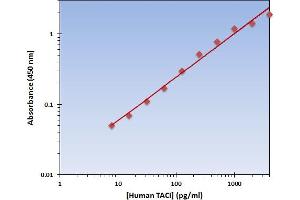 This is an example of what a typical standard curve will look like. (TACI ELISA Kit)
