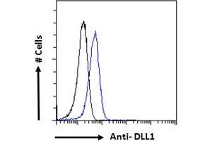 ABIN361190 Flow cytometric analysis of paraformaldehyde fixed HeLa cells (blue line), permeabilized with 0.