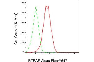 Flow cytometric analysis of RTRAF expression in HAP-1 cells using RTRAF antibody (ABIN7800770), 1:2,000). (UPF0568 Protein C14orf166 (RTRAF) Antikörper)