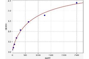 Typical standard curve (HNRNPA1 ELISA Kit)