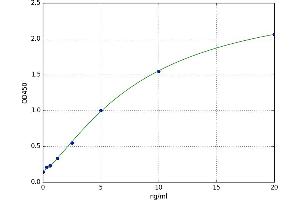 A typical standard curve (COL1A1 ELISA Kit)