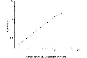 Typical standard curve (DROSHA ELISA Kit)