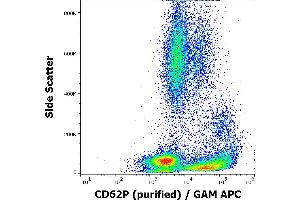 Flow cytometry surface staining pattern of human peripheral blood stained using anti-human CD62P (AK4) purified antibody (concentration in sample 1 μg/mL) GAM APC. (P-Selectin Antikörper)
