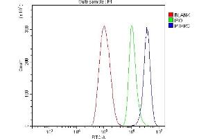 Flow Cytometry analysis of THP-1 cells using anti-CD45/PTPRC antibody (ABIN7599666).