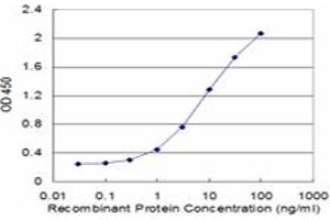 Detection limit for recombinant GST tagged FABP1 is approximately 0. (FABP1 Antikörper  (AA 1-127))