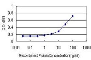 ELISA image for anti-WD Repeat Domain 4 (WDR4) (AA 1-266) antibody (ABIN564702)
