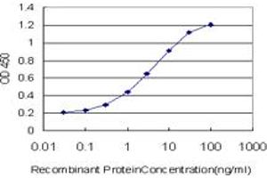 ELISA image for anti-Cbp/p300-Interacting Transactivator, with Glu/Asp-Rich Carboxy-terminal Domain, 1 (CITED1) (AA 94-193) antibody (ABIN518016)