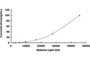 Typical standard curve (Myoglobin CLIA Kit)