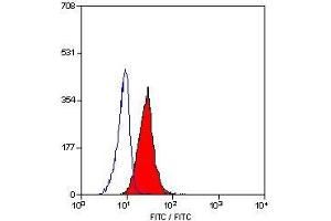 Staining of human peripheral blood granulocytes with Mouse anti Human CD11c (ABIN119600). (CD11c Antikörper)