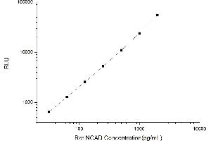 Typical standard curve (N-Cadherin CLIA Kit)