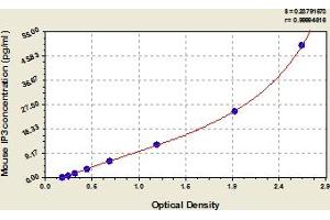 Typical Standard Curve (Inositol Triphosphate (IP3) ELISA Kit)