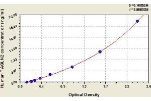 Typical Standard Curve (TAGLN2 ELISA Kit)