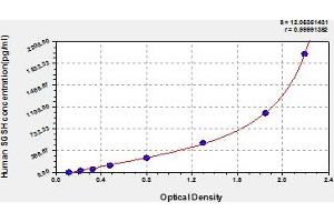 Typical Standard Curve (SGSH ELISA Kit)