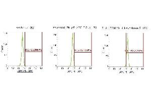 Flow Cytometry (FACS) image for anti-Hexokinase 2 (HK2) (AA 1-917) antibody (APC) (ABIN5565592) (Hexokinase 2 Antikörper  (AA 1-917) (APC))