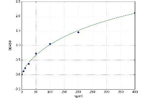 Intelectin 2 (ITLN2) ELISA Kit